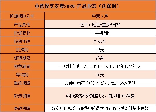 重疾不分组赔2次!中意悦享安康2020怎么样-靠谱吗-值得买吗_1