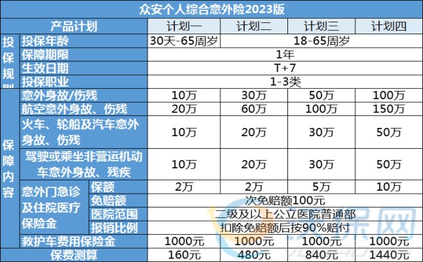 不限社保，众安个人综合意外险2023版四大计划好吗？条款测评_1